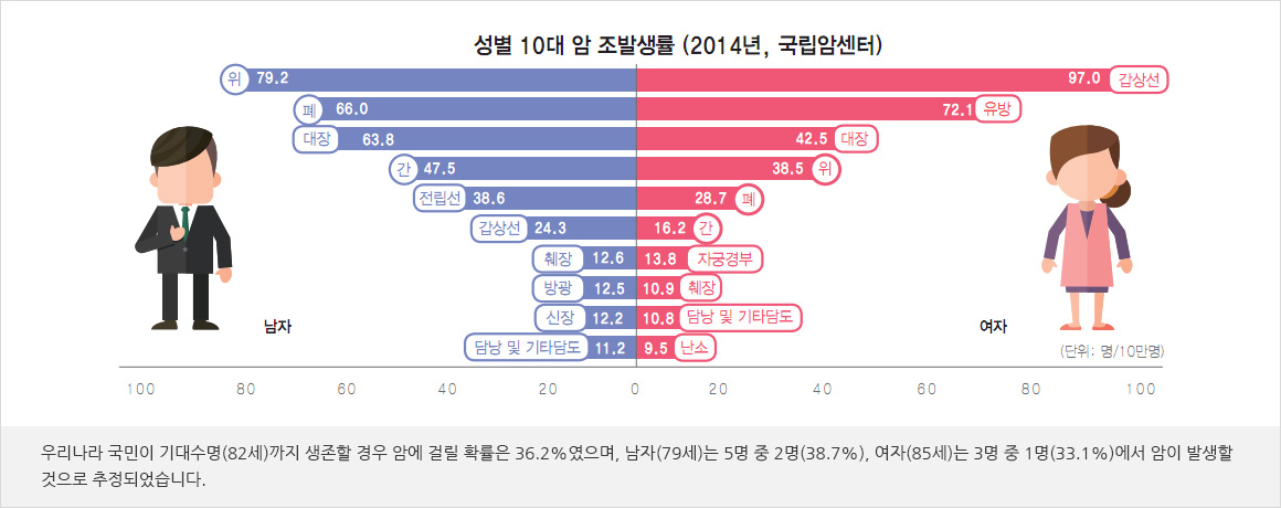 성별 10대 암 조발생률